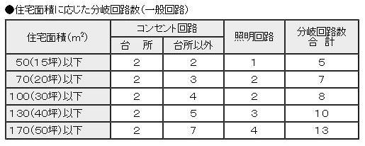 住宅面積に応じた分岐回路数