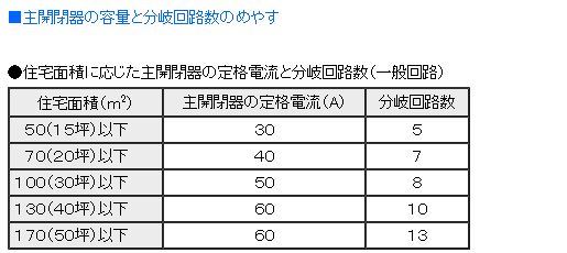 住宅面積に応じた主開閉器の定格電流と分岐回路数